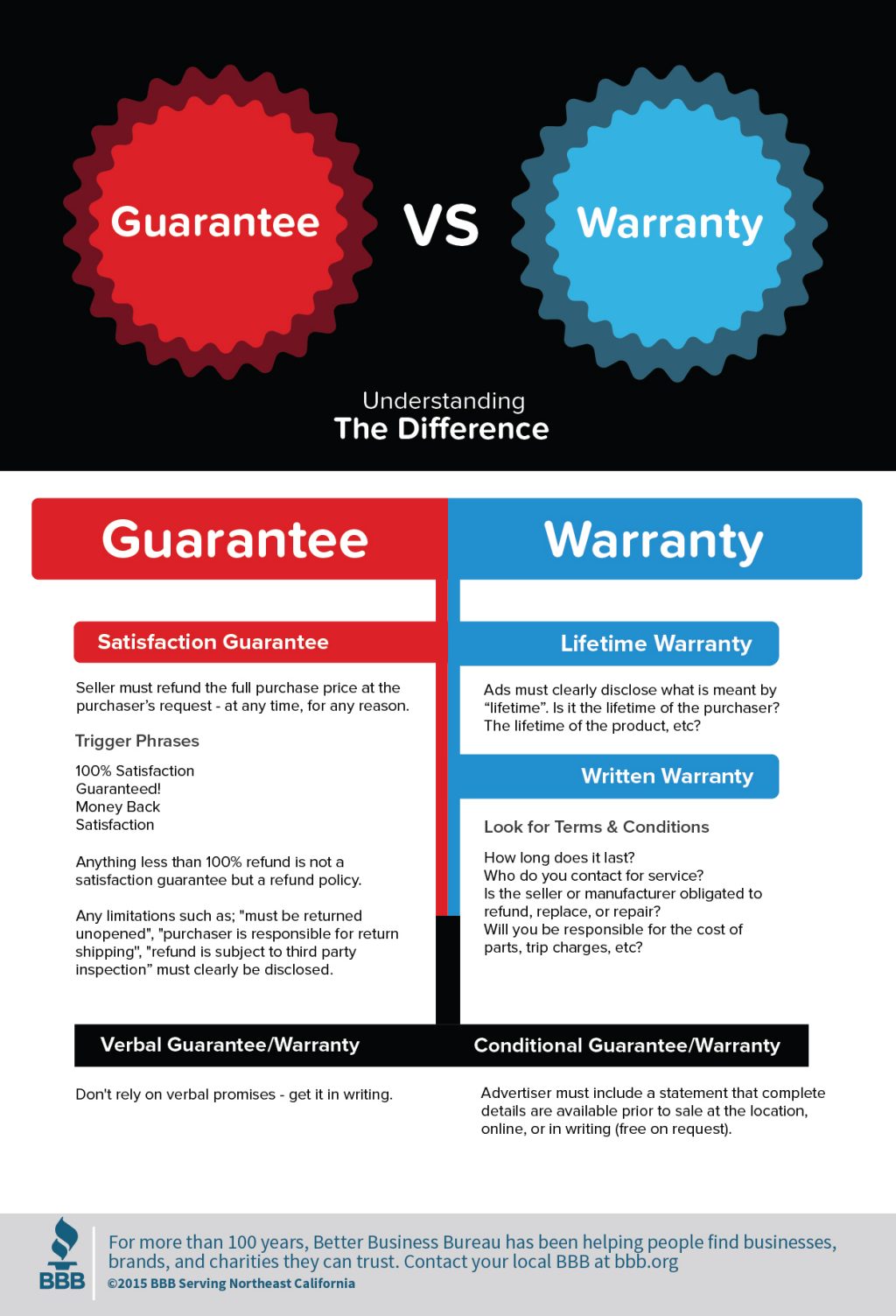Infographic Guarentee Vs Warranty 