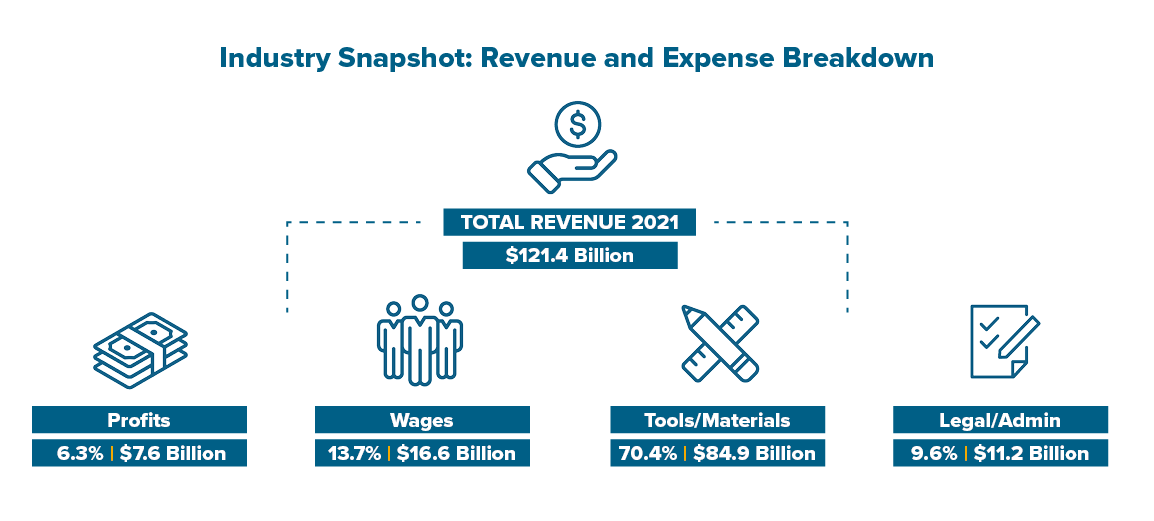 revenue and expense breakdown for home builders