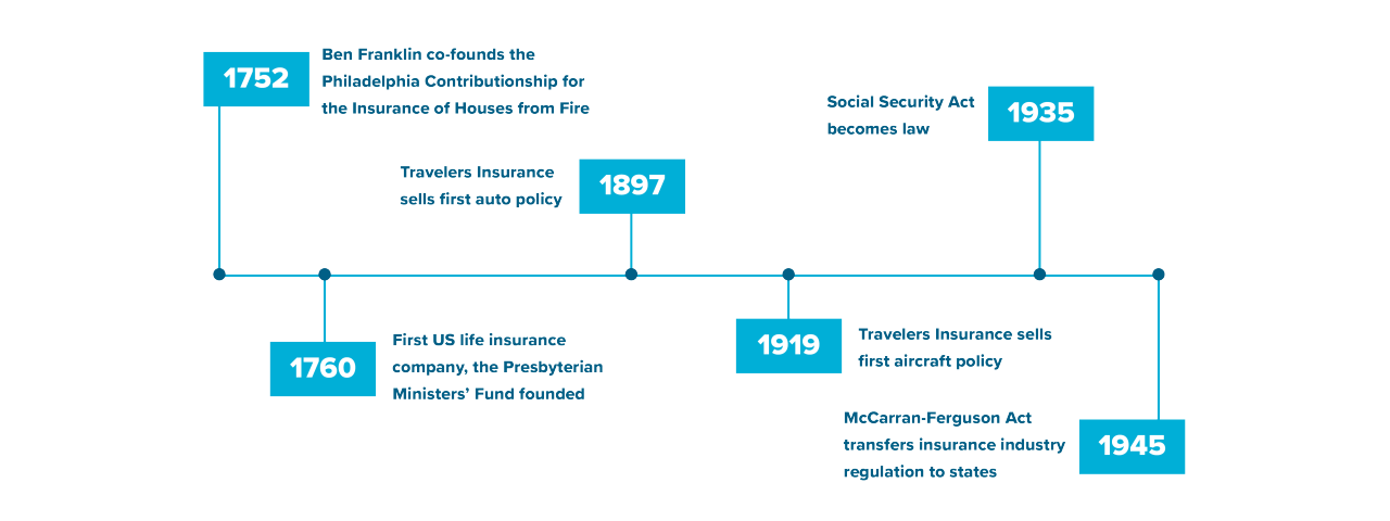 A timeline of the insurance industry