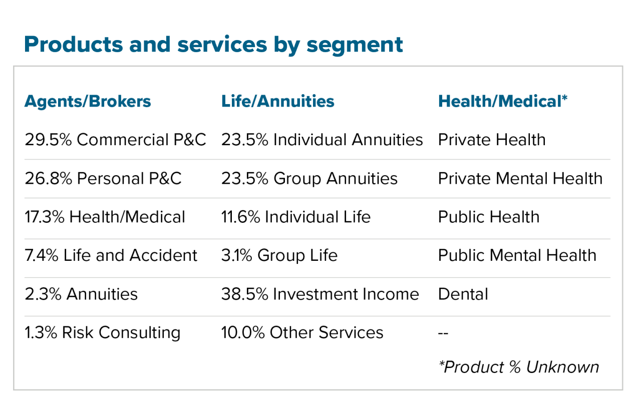 Insurance products and services by segment