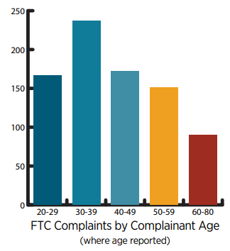 Counterfeit Scammers by age table