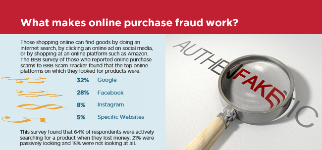 Online shopping fraud what makes online purchase fraud work?