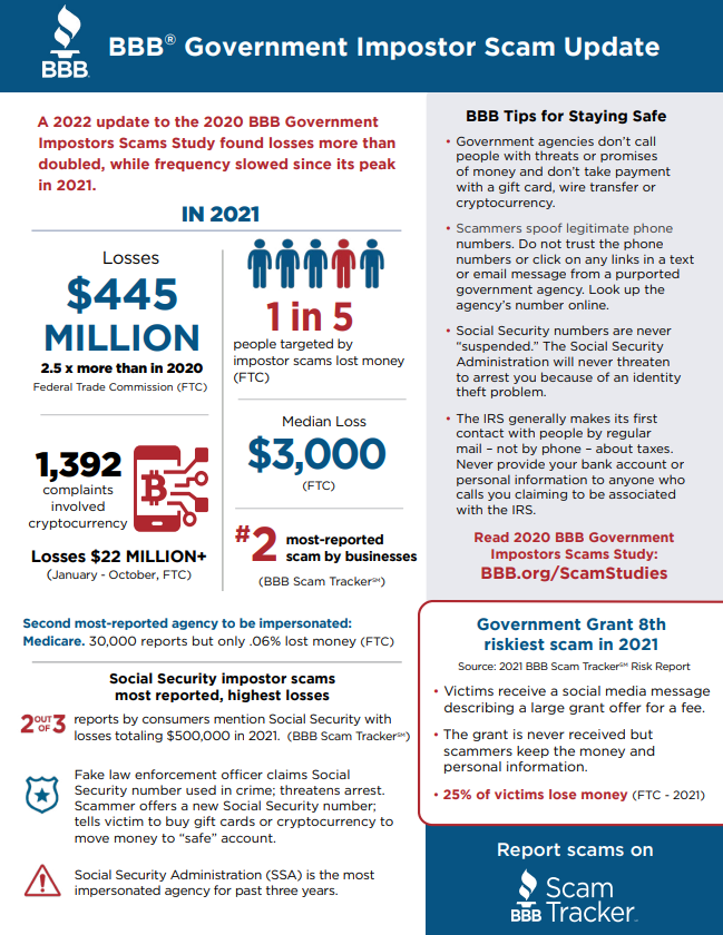 Government Impostor Scam Study infograph