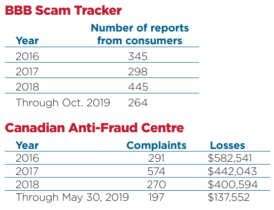 Is That Rental Listing Real? Scam Tracker tables