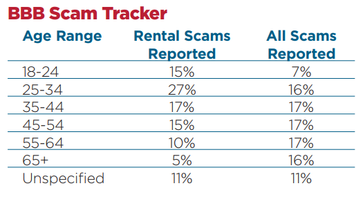 BBB Scam Tracker data