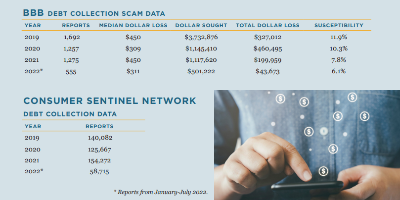 BBB debt collection scam data chart