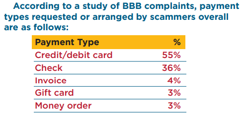 Tech Support Scam Payment Type table