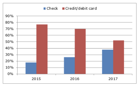 Tech Support Scams check vs. credit card table