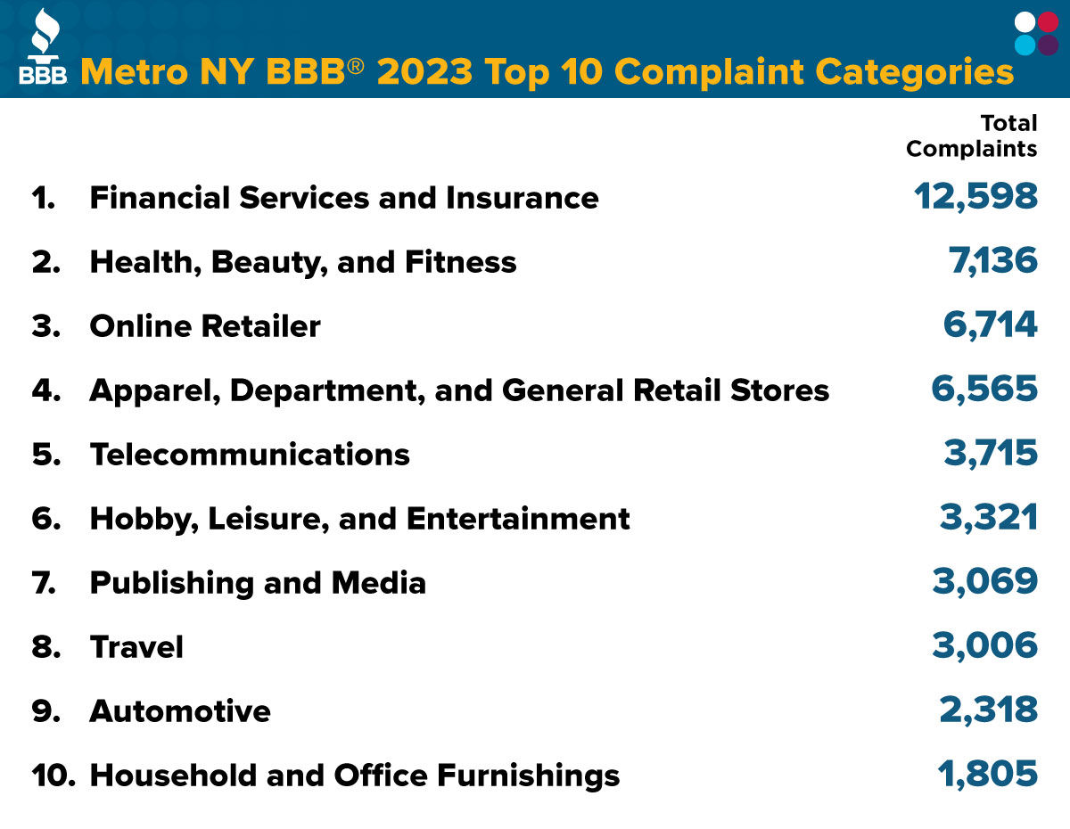 2022 top complaint categories