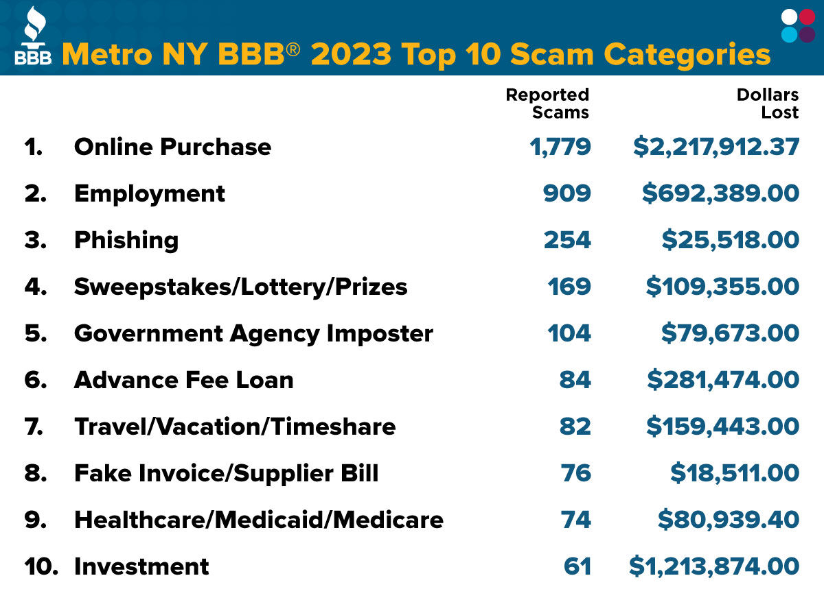 2022 top scam categories