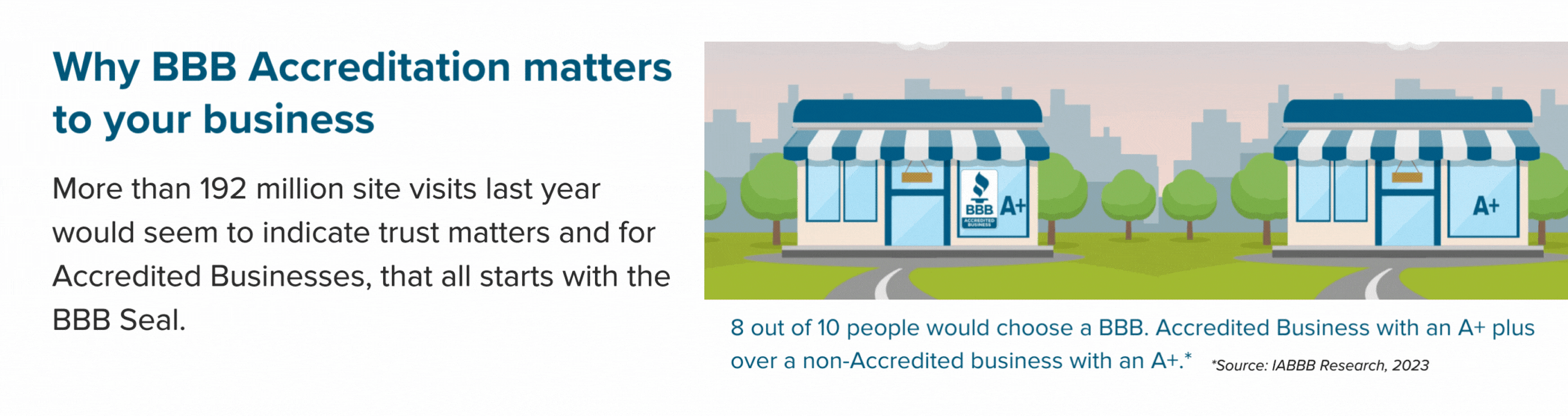 Why BBB Accreditation matters to your business; More than 192 million site visits last year would seem to indicate trust matters and for Accredited Businesses, that all starts with the BBB Seal.; 8 out 0f 10 people said they would do business with a BBB Accredited business with an A+ over a non-Accredited business with an A+ 