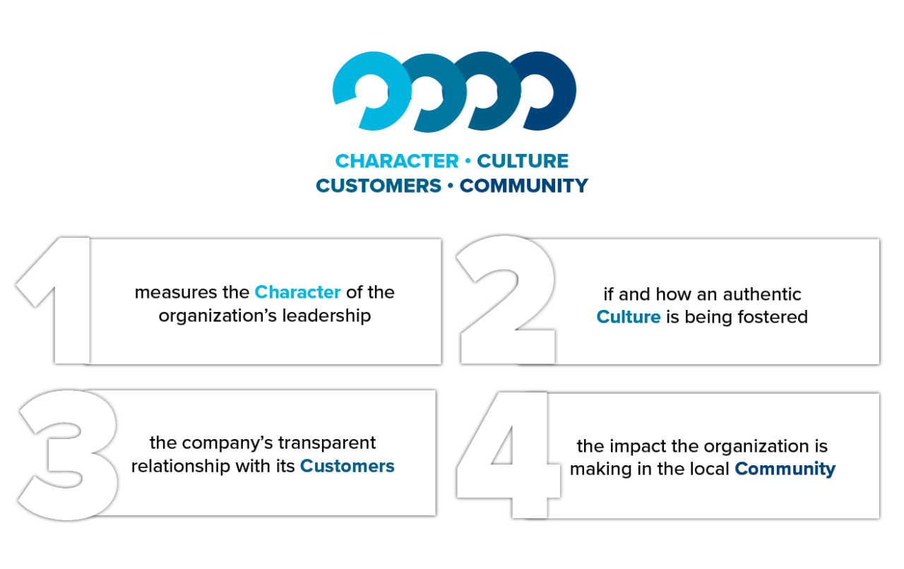 Infographic showing 4 Cs -- character, culture, customers and community
