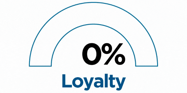 gif of a blue meter, showing Loyalty shoot up to 95%