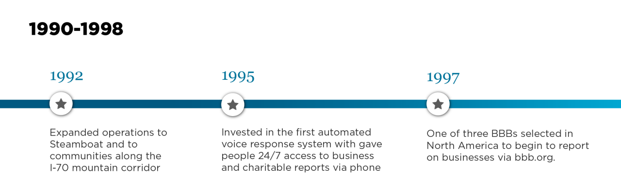 1990-1998: As technology upgrades, so does our impact.