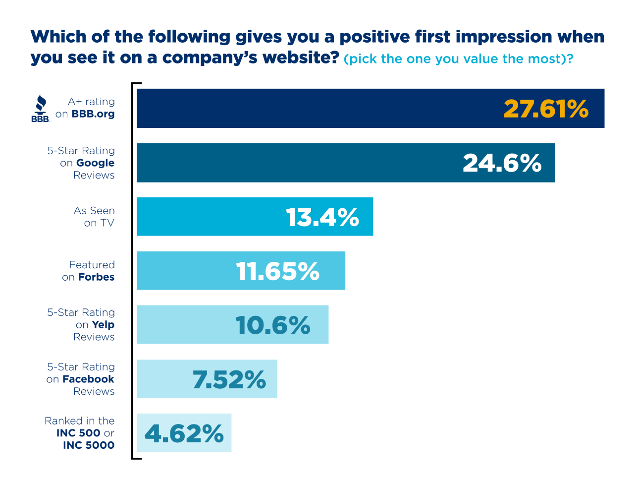 Bar infographic exemplifying that BBB is the top trusted review site amongst leading competitors.