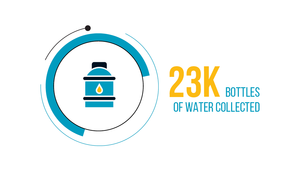 Infographic highlighting 23,000 bottles of water collected in Phoenix