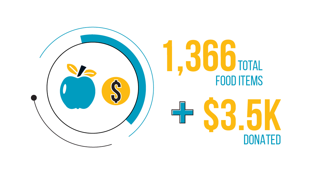 Infographic highlighting 1,366 total food items and 3,500 dollars donated in honor of Poverty Awareness Month